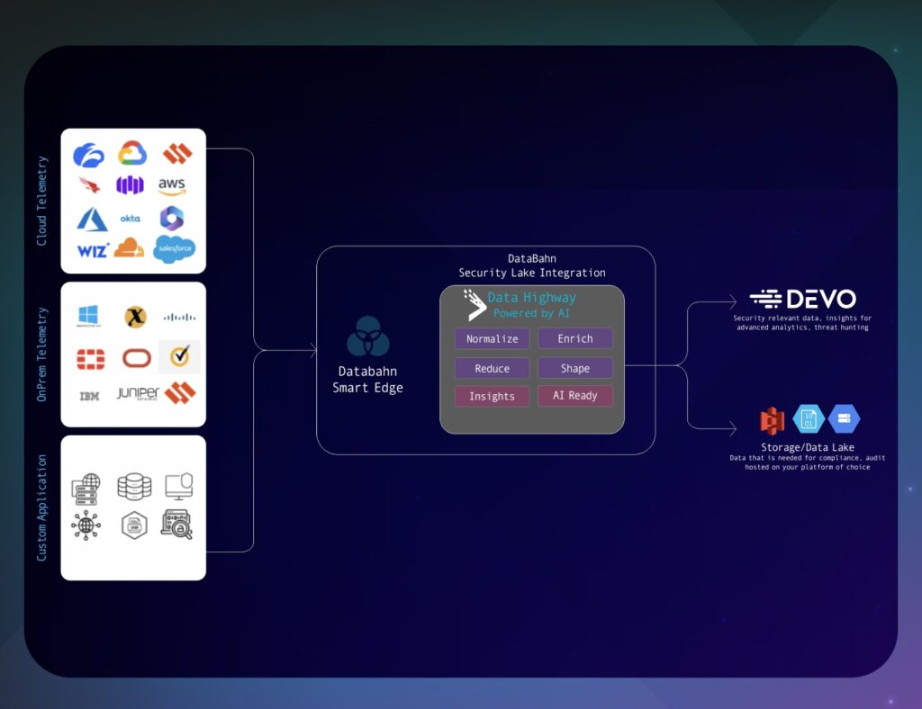 Orchestrate data into different destinations based on relevance