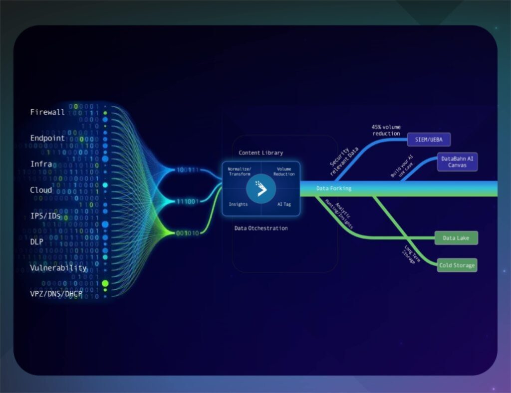 Risk free data sharing internally and externally